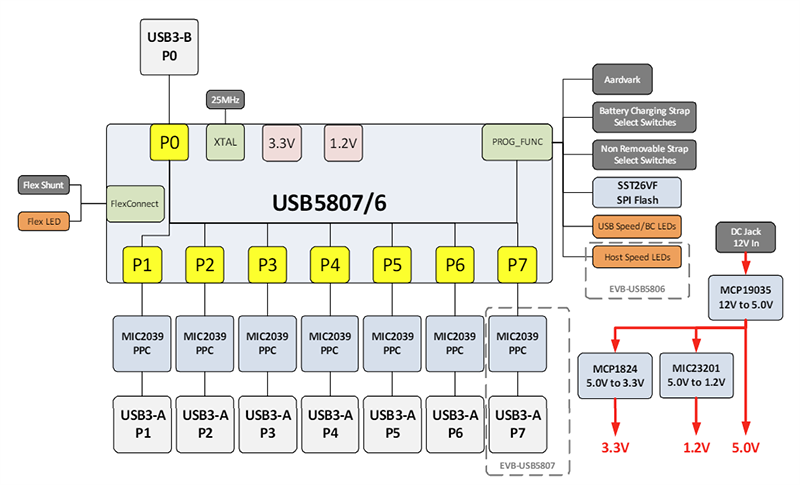 Block Diagram - Microchip Technology EVB-USB580x SmartHub Evaluation Boards